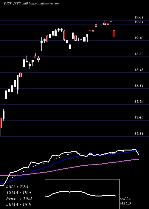  Daily chart AdasinaSocial