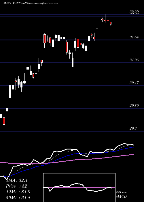  Daily chart InnovatorRussell