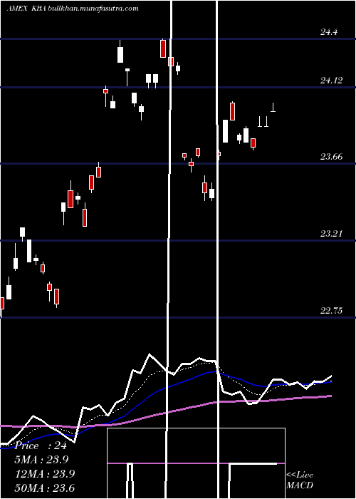  Daily chart KranesharesBosera