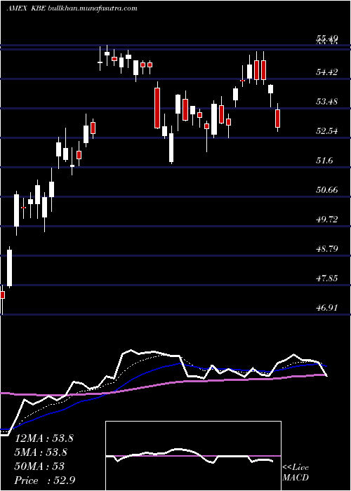  Daily chart SpdrS