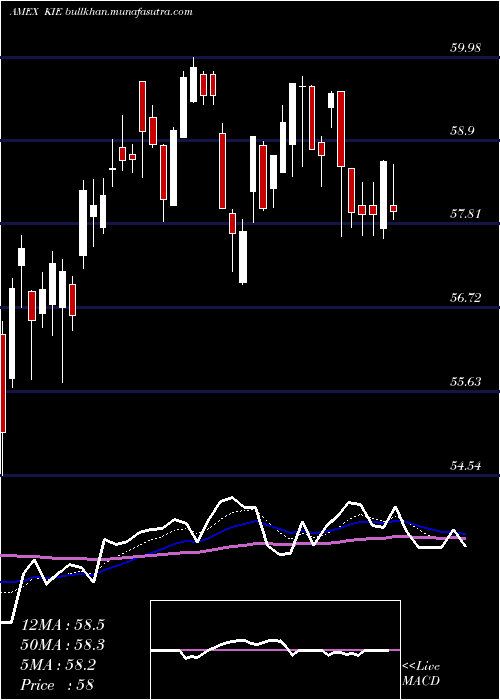  Daily chart SpdrS