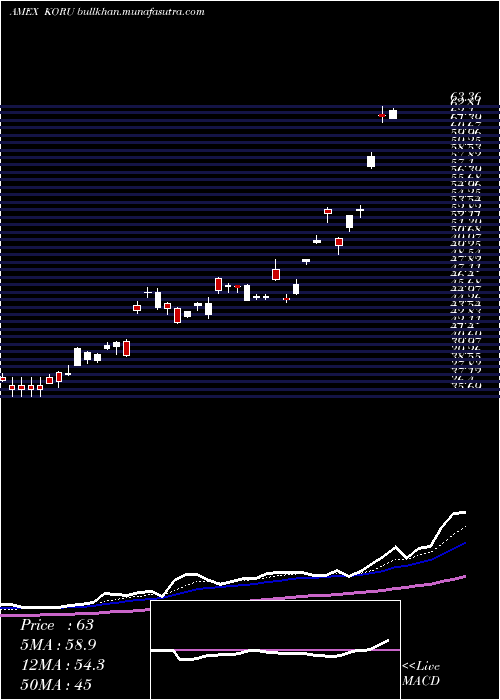  Daily chart DirexionDaily