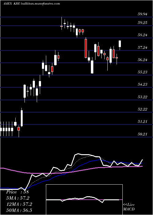  Daily chart SpdrS