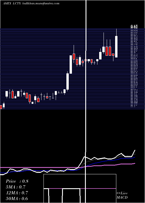  Daily chart LineageCell