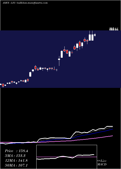  Daily chart CentrusEnergy