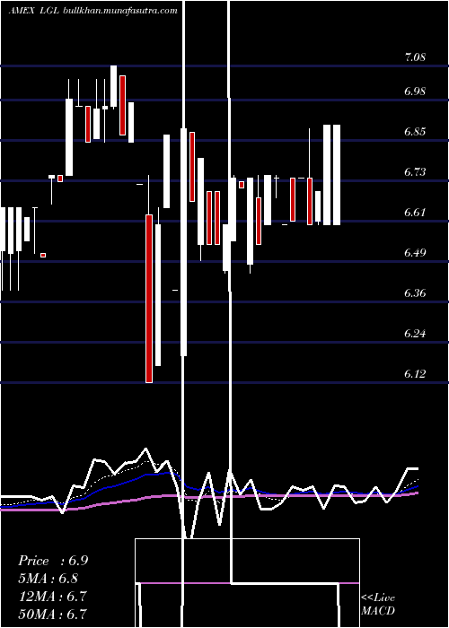  Daily chart LglGroup