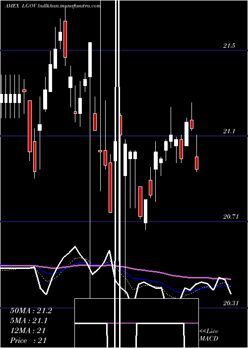  Daily chart FtLong