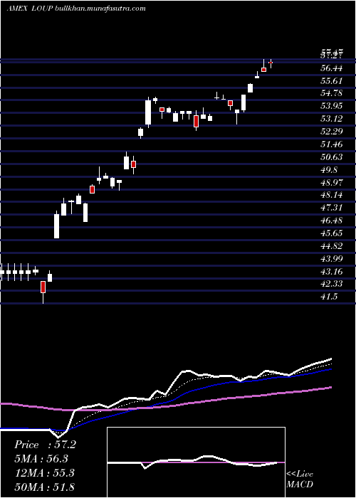  Daily chart InnovatorLoup