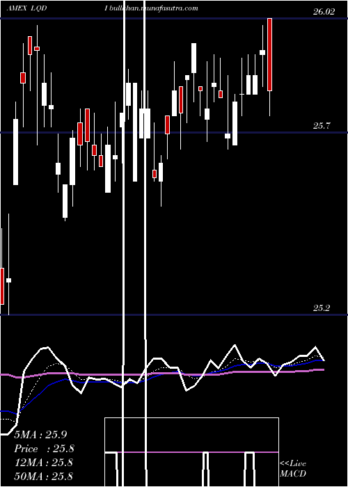  Daily chart IsharesInflation
