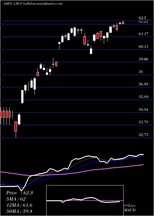  Daily chart IsharesFactorselect
