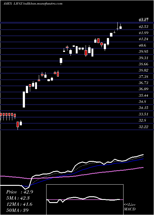  Daily chart TruemarkTechnology
