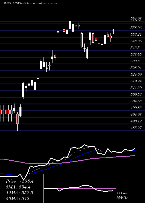  Daily chart SpdrS