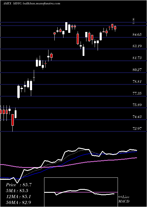  Daily chart SpdrDj