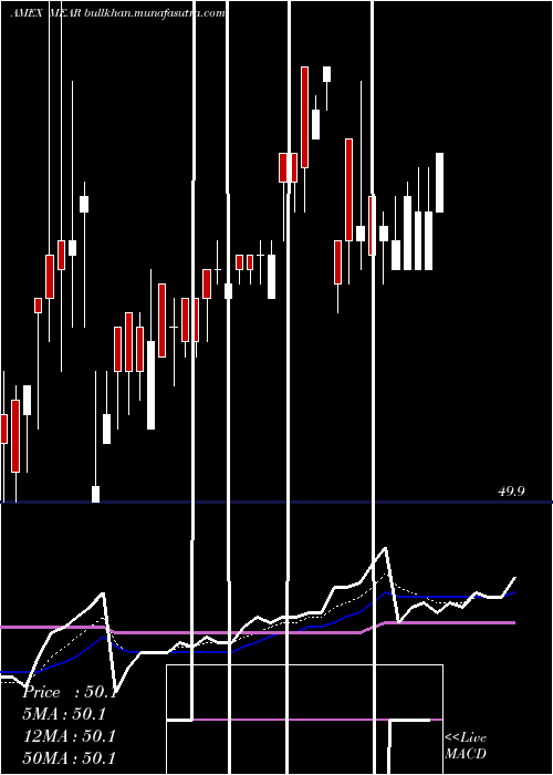  Daily chart IsharesShort
