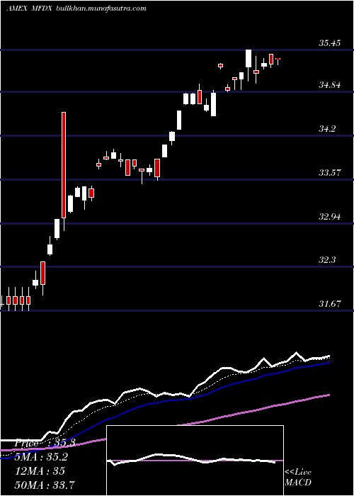  Daily chart PimcoRafi