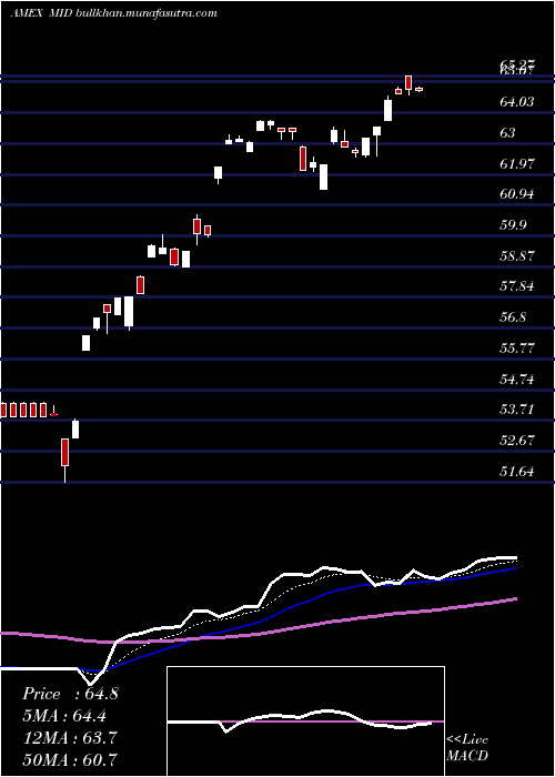  Daily chart AmericanCentury