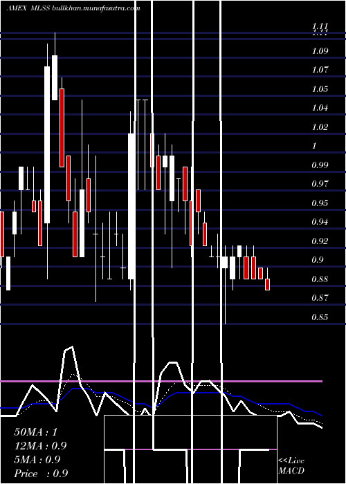  Daily chart MilestoneScientific