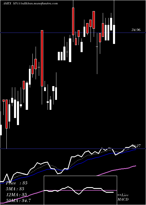  Daily chart IqMerger