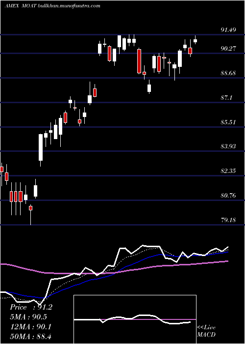  Daily chart MstarWide