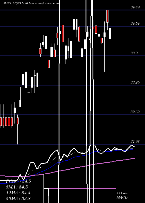 Daily chart MarketVectors