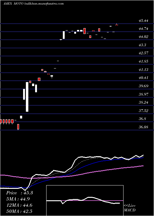 Daily chart SmartetfsSmart