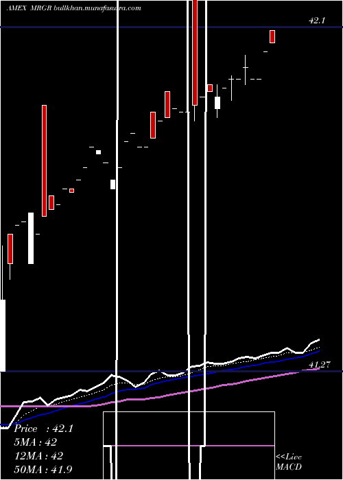  Daily chart MergerEtf