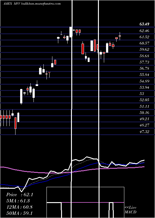  Daily chart UltraMidcap