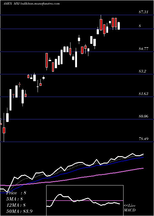  Daily chart SP
