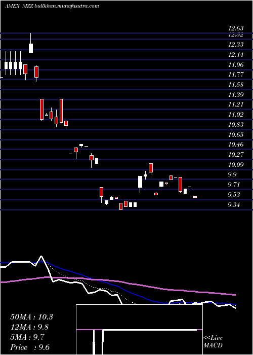  Daily chart UltrashortMidcap400