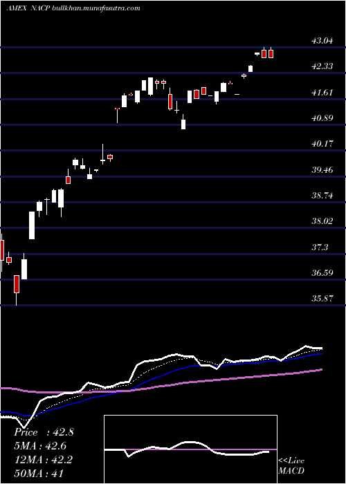  Daily chart ImpactShares