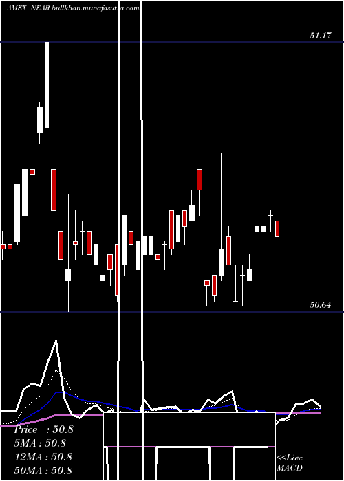  Daily chart ShortMaturity