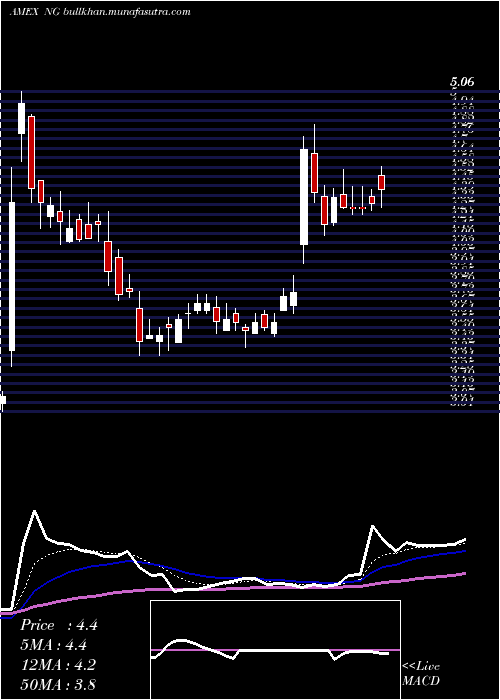  Daily chart NovagoldResources