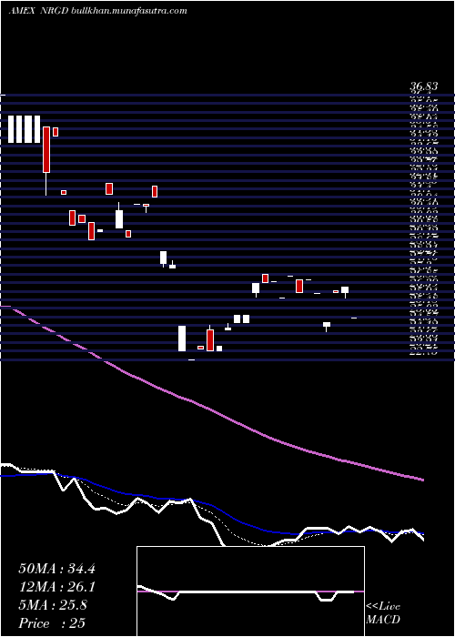  Daily chart Microsectors3x