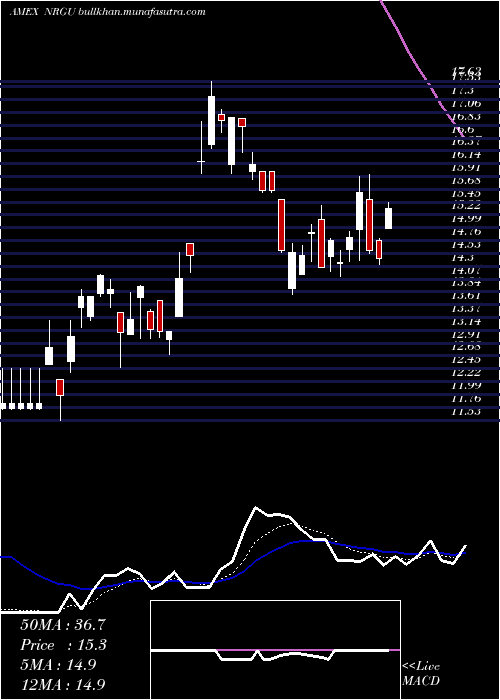  Daily chart MicrosectorsU