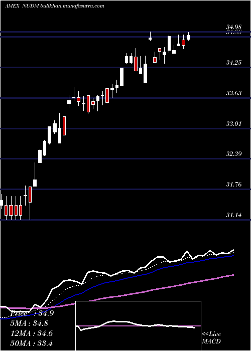  Daily chart NusharesEsg