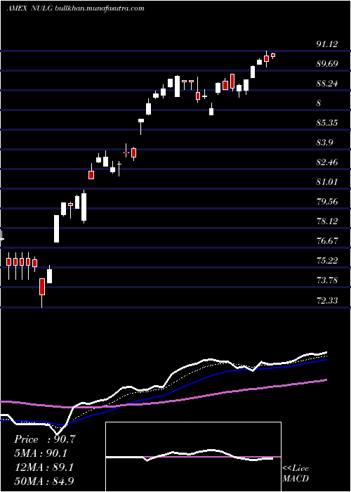  Daily chart NusharesEsg