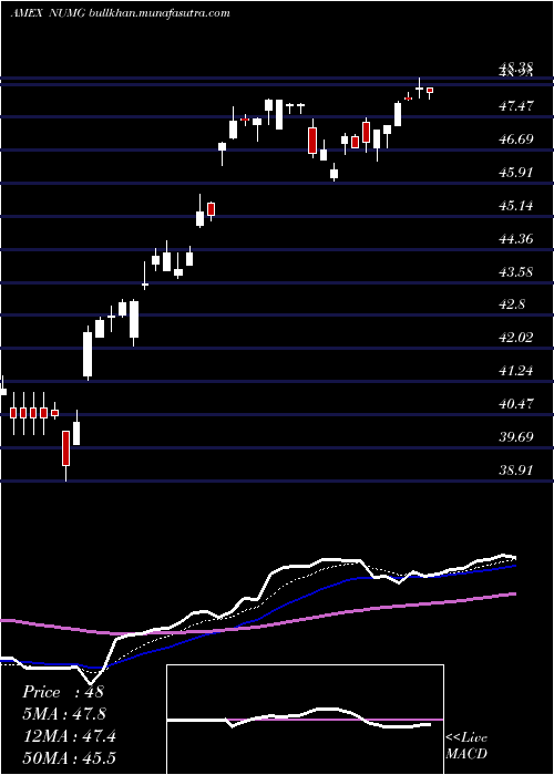  Daily chart NusharesEsg