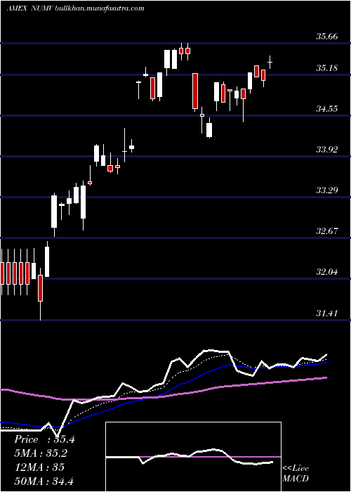  Daily chart NusharesEsg