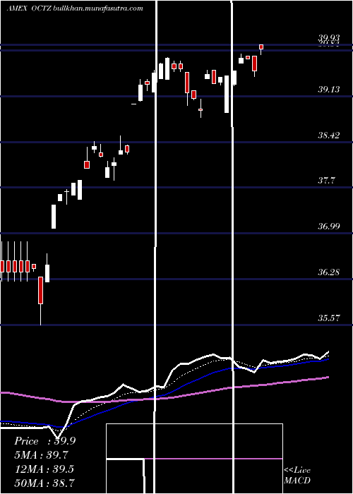  Daily chart TruesharesStructured
