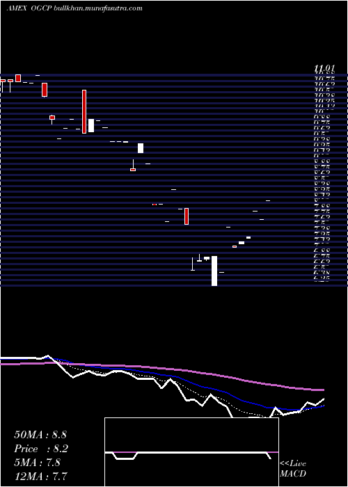  Daily chart EmpireState