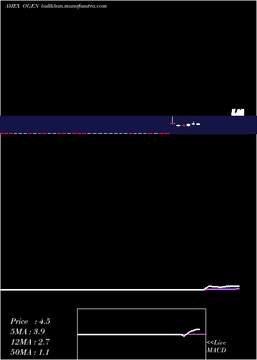  Daily chart OragenicsInc