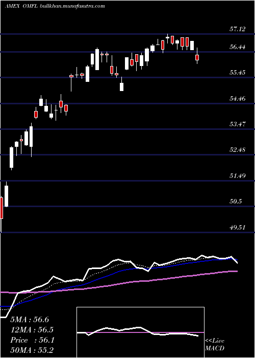  Daily chart OppenheimerRussell