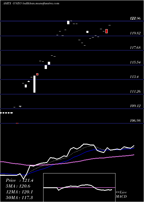  Daily chart SpdrRussell