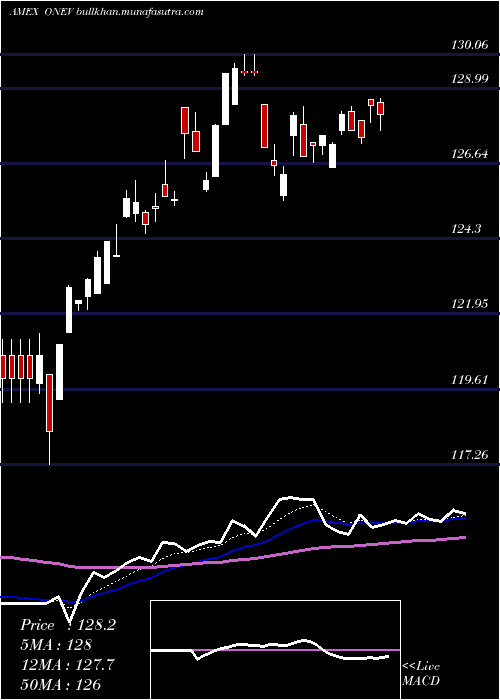  Daily chart SpdrRussell