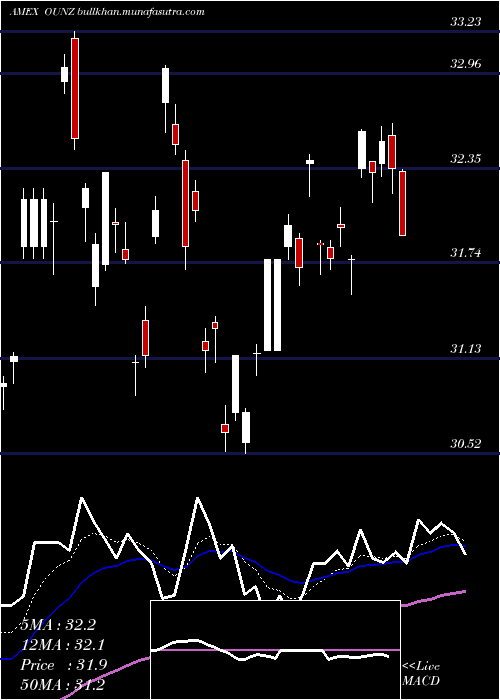  Daily chart MerkGold
