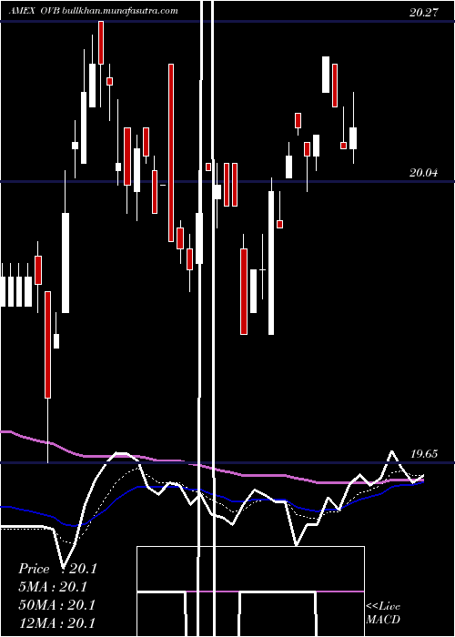  Daily chart OverlayShares