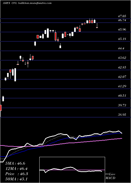  Daily chart OverlayShares