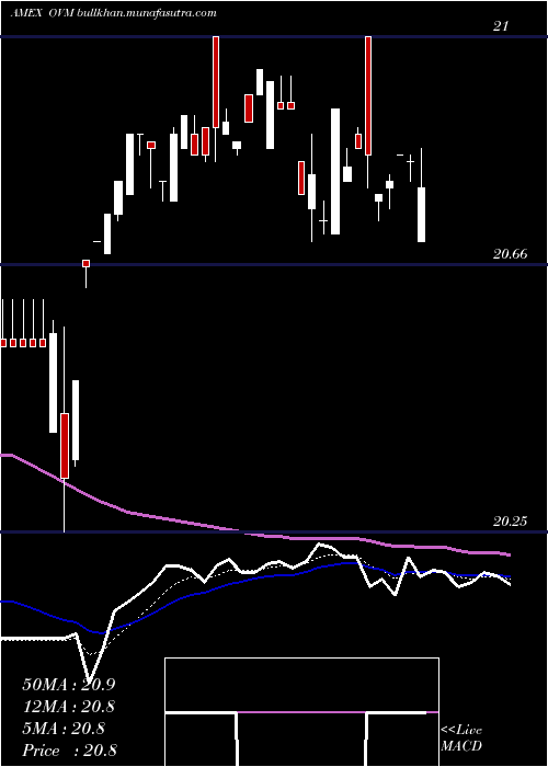  Daily chart OverlayShares