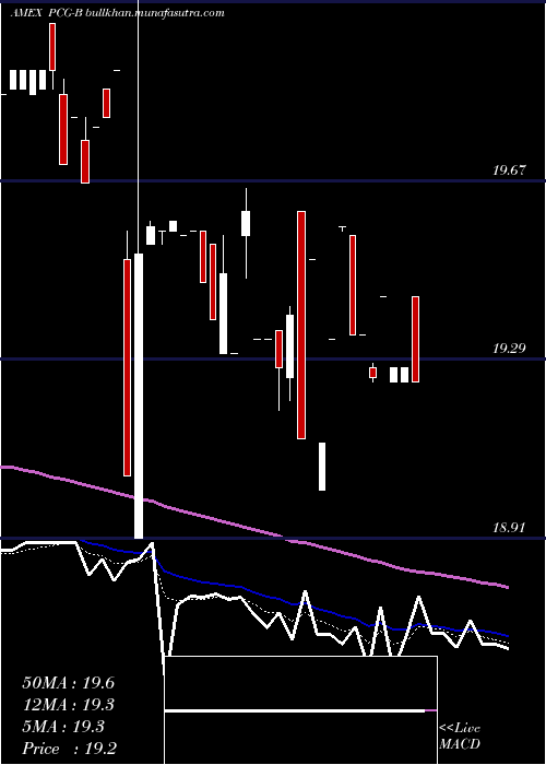  Daily chart PacificGas