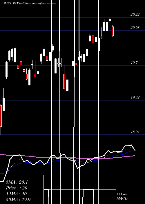  Daily chart EmrgMkts